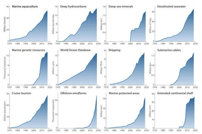 The Blue Acceleration Recent colossal rise in human pressure on ocean quantified