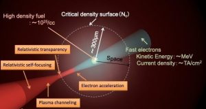 Using relativistic effects for laser fusion A new approach for clean power