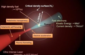 Using relativistic effects for laser fusion: A new approach for clean power Using relativistic effects for laser fusion A new approach for clean power