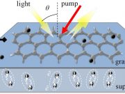 Graphene amplifier unlocks hidden frequencies in the electromagnetic spectrum