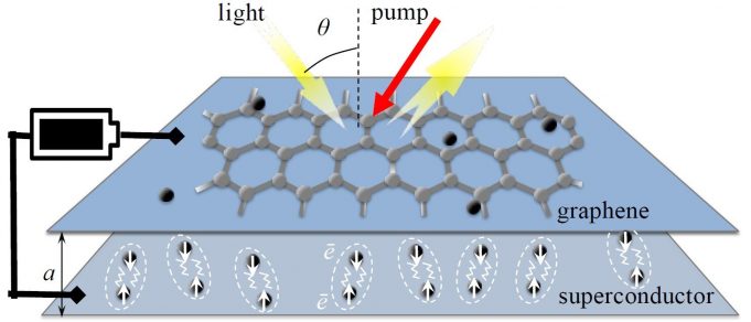 Graphene amplifier unlocks hidden frequencies in the electromagnetic spectrum Graphene amplifier unlocks hidden frequencies in the electromagnetic spectrum