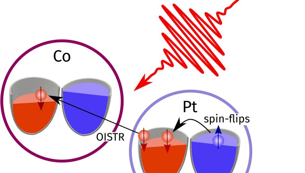 How laser pulses can manipulate magnetization via ultrafast transfer of electrons