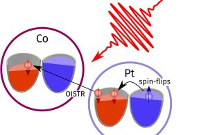 How laser pulses can manipulate magnetization via ultrafast transfer of electrons How laser pulses can manipulate magnetization via ultrafast transfer of electrons