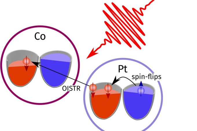 How laser pulses can manipulate magnetization via ultrafast transfer of electrons How laser pulses can manipulate magnetization via ultrafast transfer of electrons