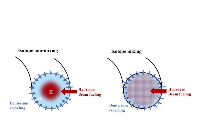 Isotope movement holds key to the power of fusion reactions Isotope movement holds key to the power of fusion reactions