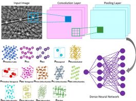 Machine learning technique speeds up crystal structure determination
