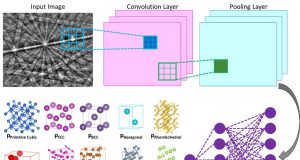 Machine learning technique speeds up crystal structure determination