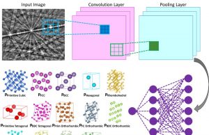 Machine learning technique speeds up crystal structure determination Machine learning technique speeds up crystal structure determination