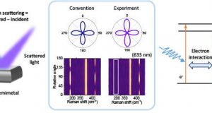 New class of materials shows strange electron properties