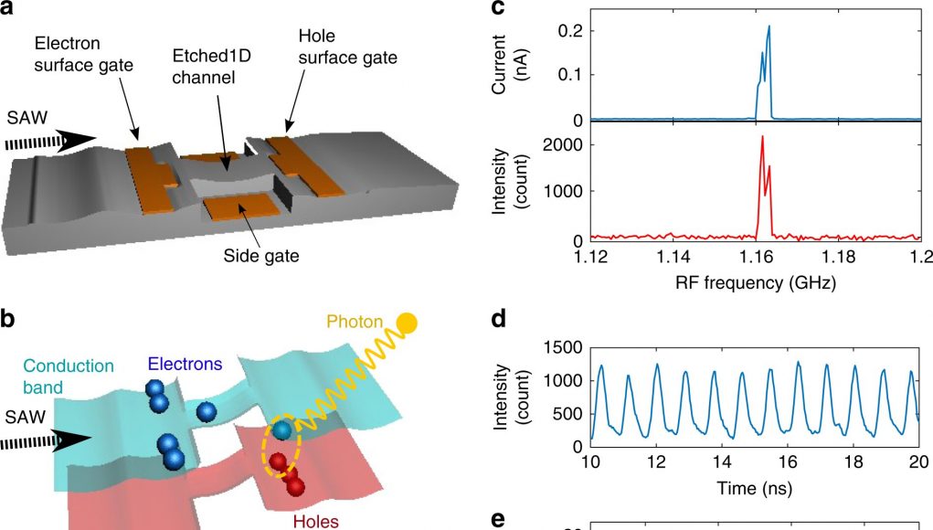Producing single photons from a stream of single electrons