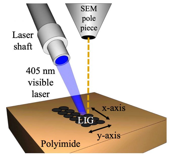Researchers shrink laser-induced graphene for flexible electronics Researchers shrink laser induced graphene for flexible electronics