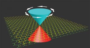 New study explains why superconductivity takes place in graphene