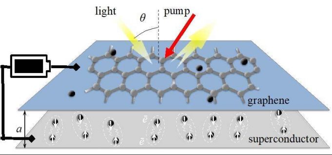 Proposed transistor is made of graphene and a two dimensional superconductor