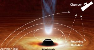 Black hole bends light back on itself
