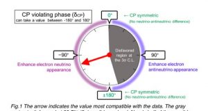 Closing in on matter antimatter asymmetry T2K results restrict possible values of neutrino CP phase