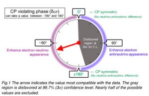 Closing in on matter antimatter asymmetry T2K results restrict possible values of neutrino CP phase