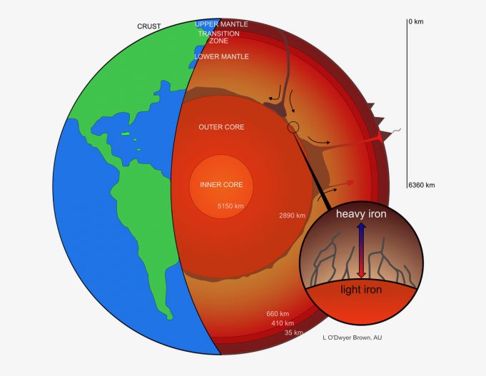 Heavy iron isotopes leaking from Earths core