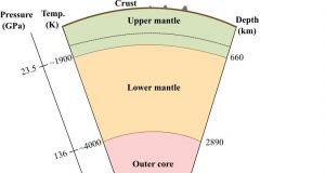 Is the Earths inner core oscillating and translating anomalously