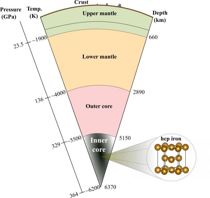 Is the Earths inner core oscillating and translating anomalously