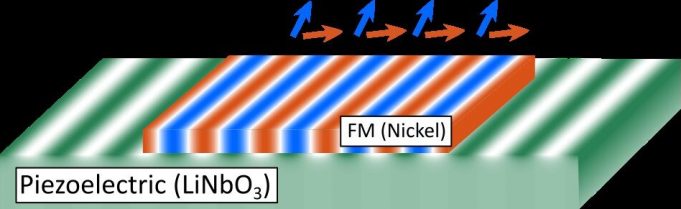 Magnetoacoustic waves: Towards a new paradigm of on-chip communication Magnetoacoustic waves Towards a new paradigm of on chip communication