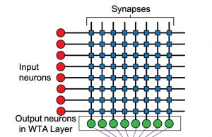 Making big data processing more energy efficient using magnetic circuits