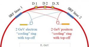 Energy recovery linear accelerator proposed for next generation physics research