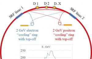 Energy-recovery linear accelerator proposed for next-generation physics research Energy recovery linear accelerator proposed for next generation physics research