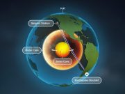 Growing mountains or shifting ground What is going on in Earths inner core