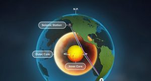 Growing mountains or shifting ground What is going on in Earths inner core