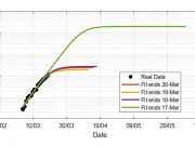 Modeling COVID 19 data must be done with extreme care scientists say