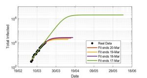 Modeling COVID 19 data must be done with extreme care scientists say