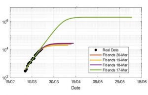 Modeling COVID-19 data must be done with extreme care, scientists say Modeling COVID 19 data must be done with extreme care scientists say