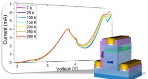 Researchers create electronic diodes beyond 5G performance
