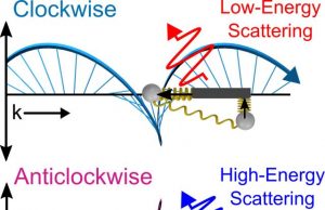 Cartwheeling light reveals new optical phenomenon Cartwheeling light reveals new optical phenomenon