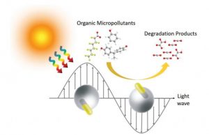 ‘Janus’ nanorods convert light to heat that can destroy pollutants in water Janus nanorods convert light to heat that can destroy pollutants in water