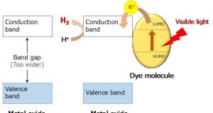 New nanomaterial developed to split water molecules obtain dihydrogen under sunlight