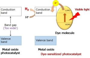 New nanomaterial developed to split water molecules, obtain dihydrogen under sunlight New nanomaterial developed to split water molecules obtain dihydrogen under sunlight