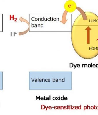 New nanomaterial developed to split water molecules obtain dihydrogen under sunlight