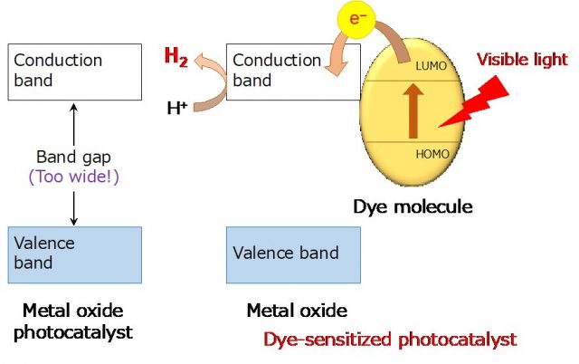 New nanomaterial developed to split water molecules obtain dihydrogen under sunlight
