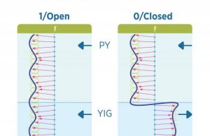 Researchers create first room-temp ‘magnon switch’ with industrially useful properties Researchers create first room temp magnon switch with industrially useful properties