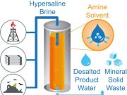 Unorthodox desalination method could transform global water management