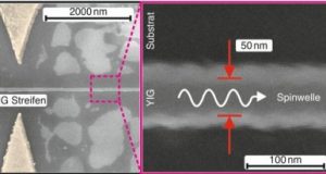 Magnonic nano fibers opens the way towards new type of computers