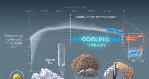 Major new paleoclimatology study shows global warming has upended 6500 years of cooling