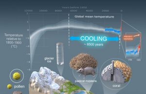 Major new paleoclimatology study shows global warming has upended 6,500 years of cooling Major new paleoclimatology study shows global warming has upended 6500 years of cooling