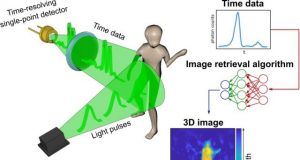 New imaging system creates pictures by measuring time