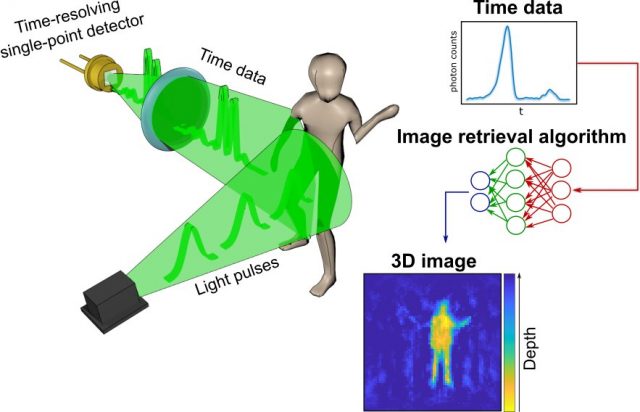 New imaging system creates pictures by measuring time