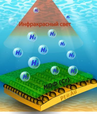 New material can generate hydrogen from salt and polluted water