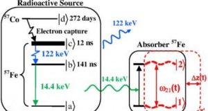 Physicists find ways to control gamma radiation