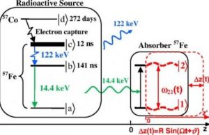Physicists find ways to control gamma radiation