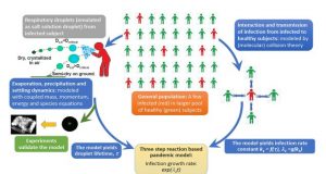 Respiratory droplet motion evaporation and spread of COVID 19 type pandemics